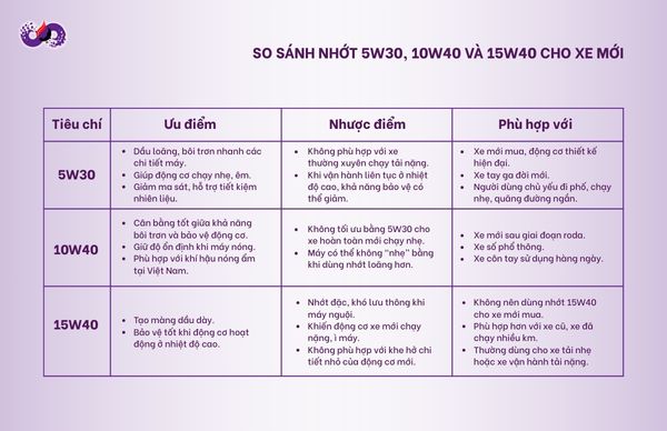 dspvina-xe-moi-mua-nen-dung-nhot-5W30-10W40-hay-15W40