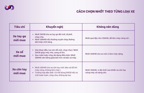 dspvina-xe-moi-mua-nen-dung-nhot-5W30-10W40-hay-15W40