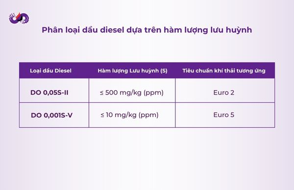 dspvina-cac-loai-dau-diesel-pho-bien-hien-nay