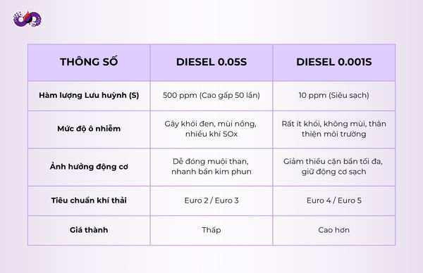 dspvina-diesel-0.05S-va-diesel-0.001S-khac-nhau-the-nao