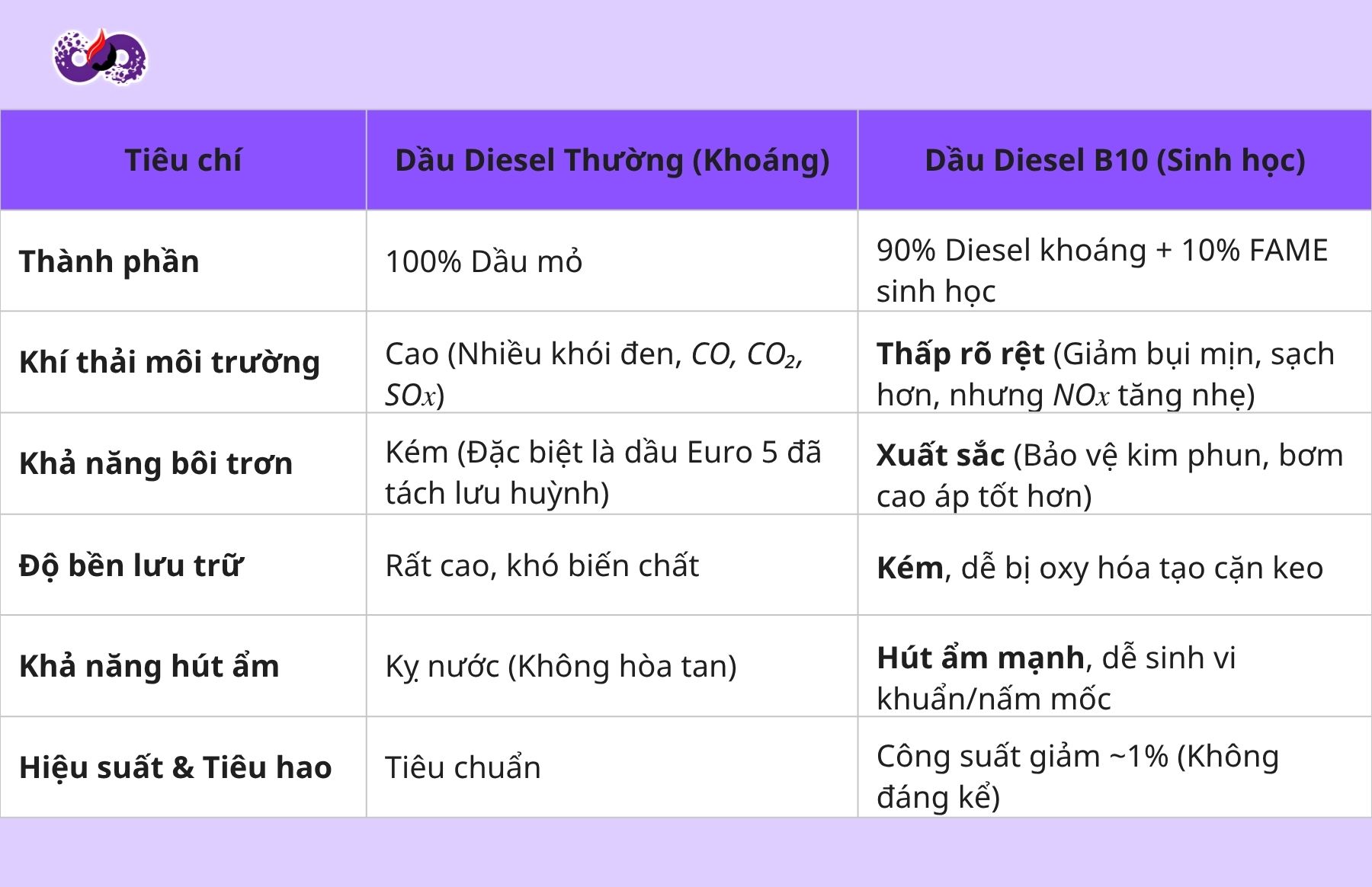 Diesel B10 là gì? B10 khác gì dầu diesel thường? 3 dspvina-diesel-b10-la-gi