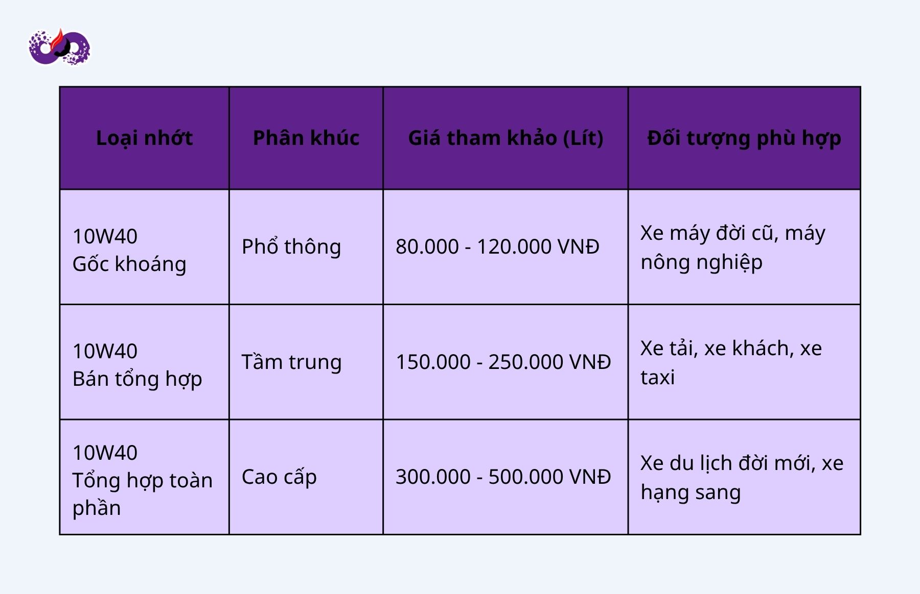 dspvina-nhot-10w40-chay-duoc-bao-nhieu-km
