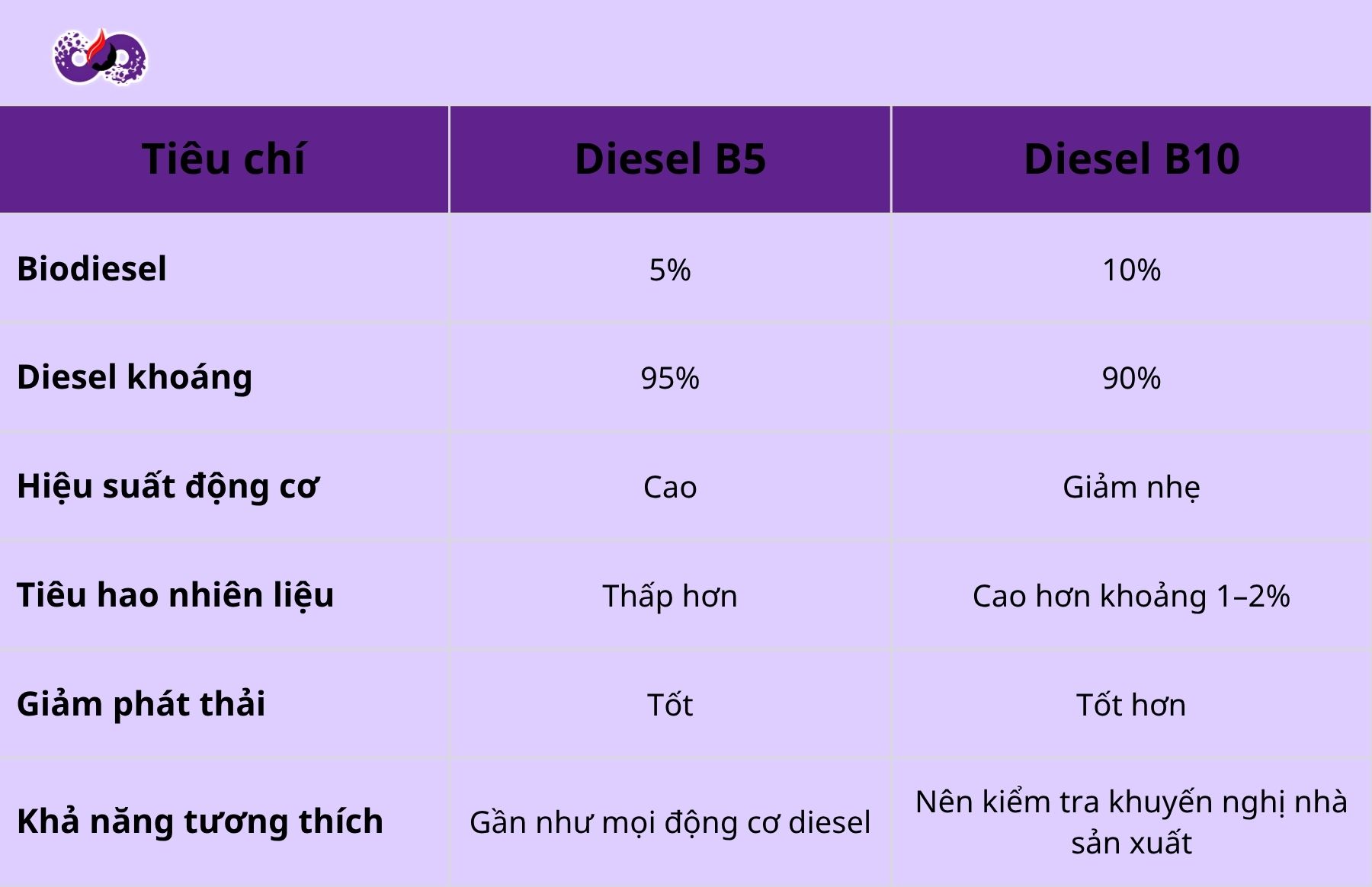 dspvina-diesel-b5-va-b10-khac-nhau-nhu-the-nao