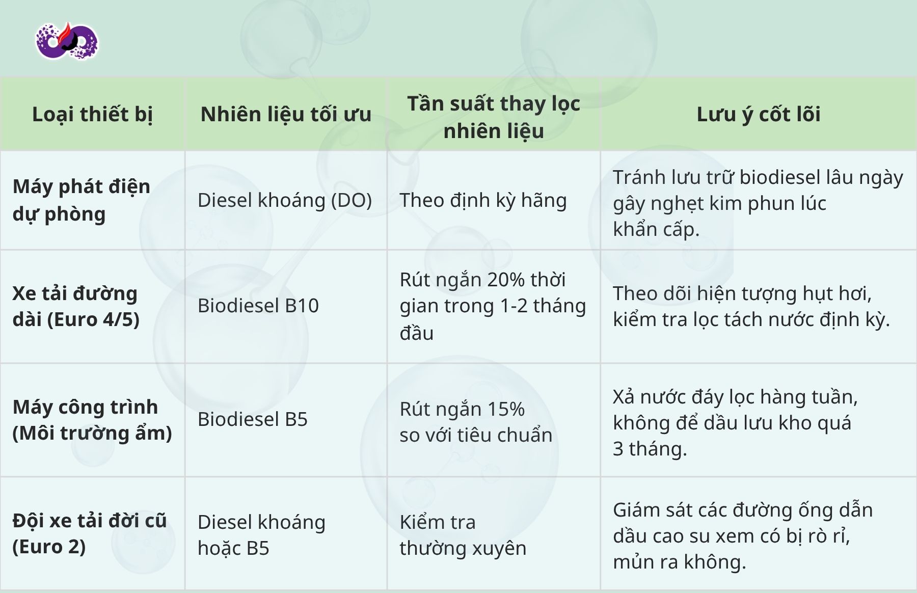 dspvina-luu-y-khi-su-dung-nhien-lieu-biodiesel-b5-va-b10