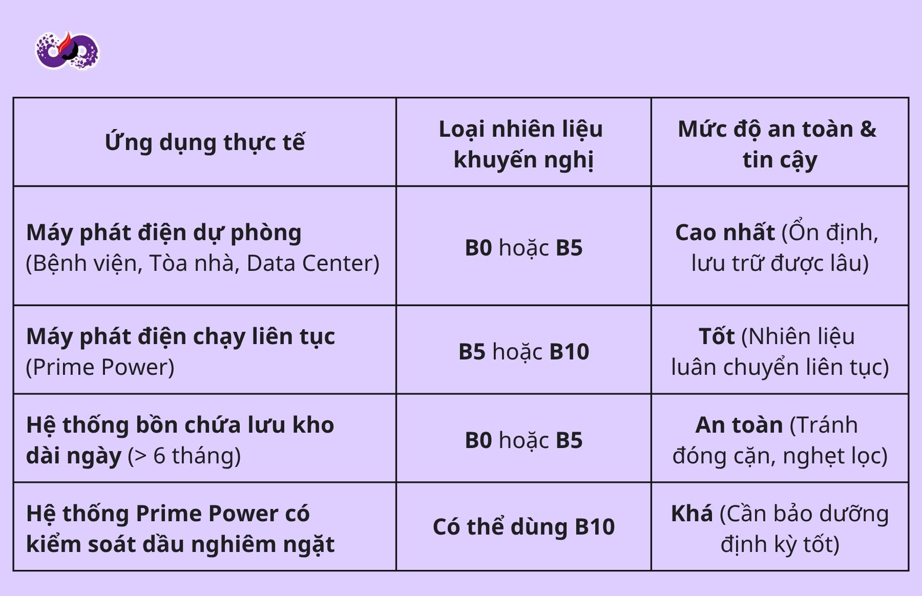 Máy phát điện có nên dùng B10 không? 5 dspvina-may-phat-dien-co-nen-dung-b10-khong