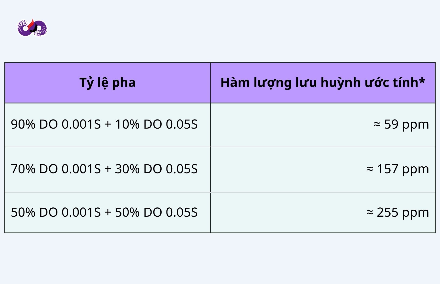 Có nên trộn diesel DO 0.001S và DO 0.05S không? 3 dspvina-co-nen-tron-diesel-do-0-001s-va-do-0-05s-khong