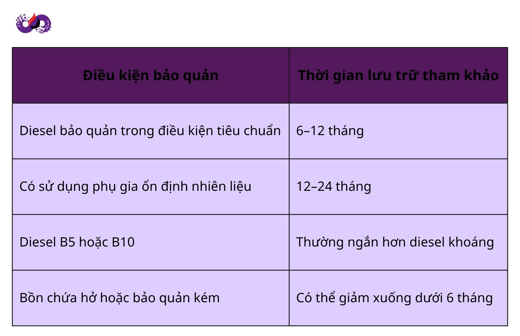 Dầu diesel để lâu có bị hỏng không?