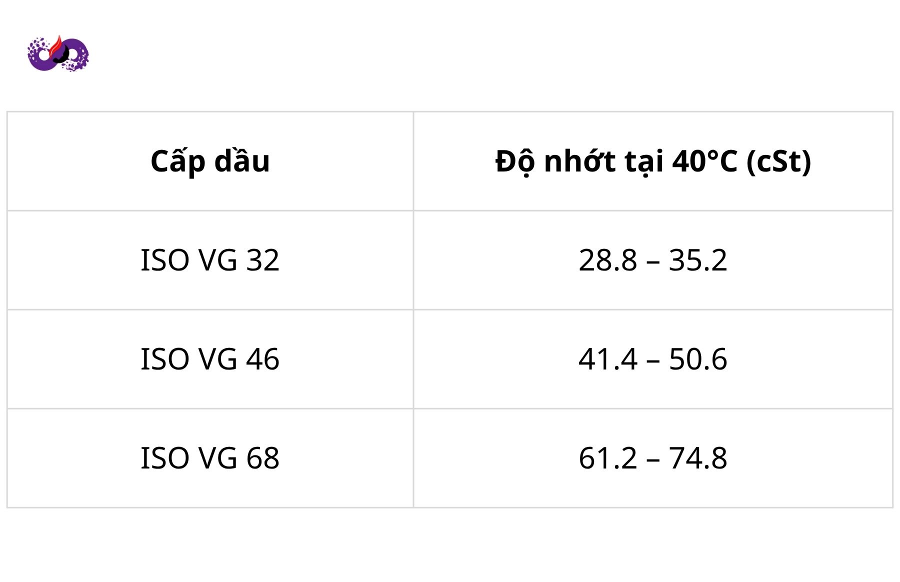 Dầu thủy lực 32 - 46 - 68 khác nhau như thế nào?
