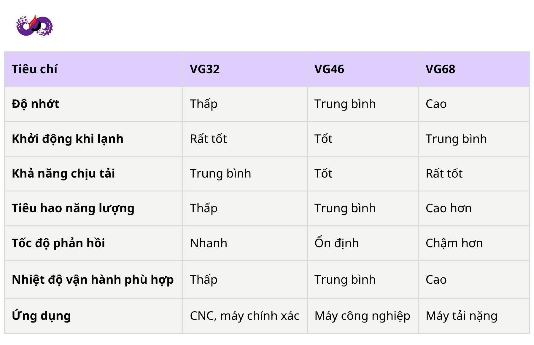 Dầu thủy lực 32 - 46 - 68 khác nhau như thế nào?